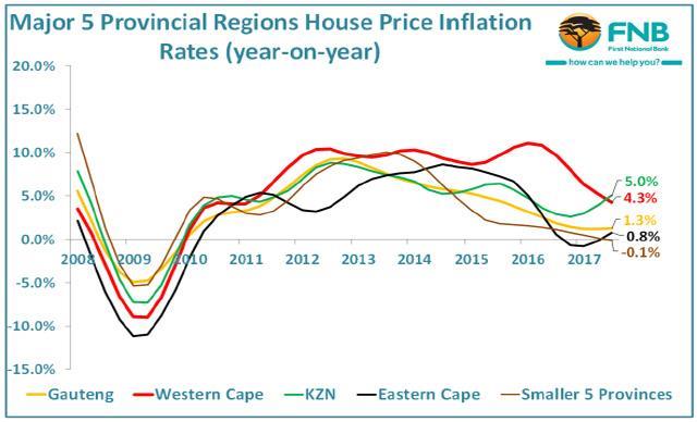 Cooling house prices but Cape Town still 'flying high' - Market News, News