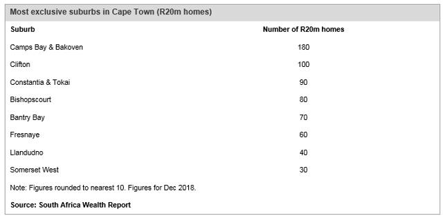 Top 10 most exclusive streets and wealthiest suburbs in South Africa