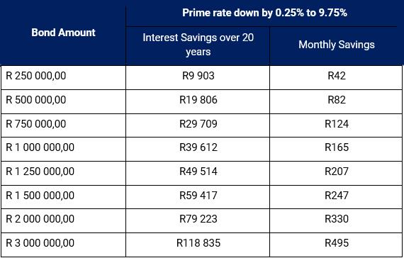 Bond store repayment calculator